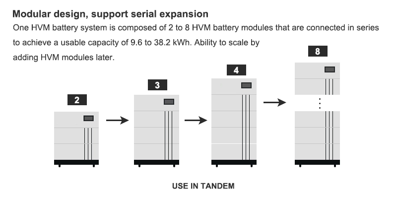 HVM stackable LiFePO4 battery 9.6kWh to 38.4kWh, high voltage modular home energy storage battery for solar PV system